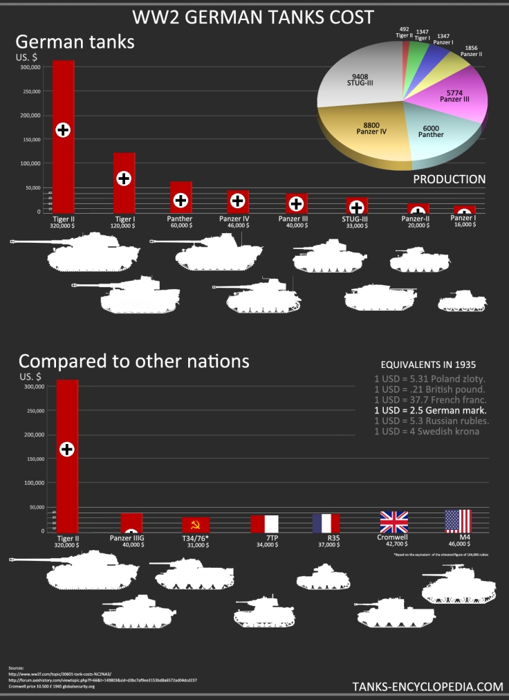 infographic about tanks
